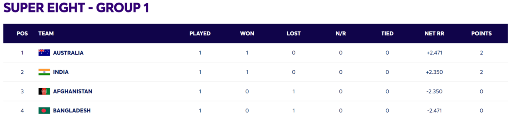 T20 World Cup 2024 India
